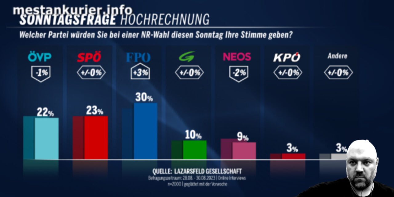 Freie FPÖ liegt weiterhin in den Wahlumfragen an der Spitze  